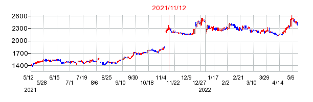 2021年11月12日 16:06前後のの株価チャート